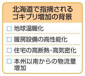 　北海道で指摘されるゴキブリ増加の背景