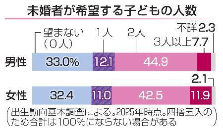 　未婚者が希望する子どもの人数