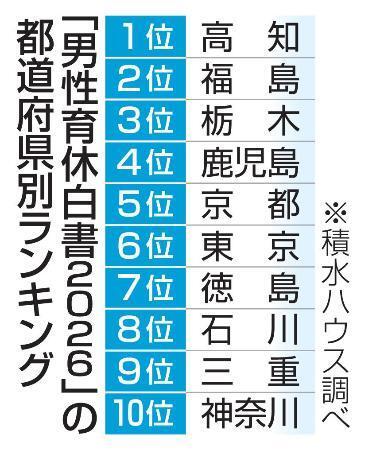 　「男性育休白書２０２６」の都道府県別ランキング