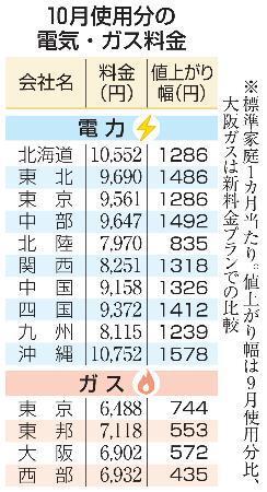 　１０月使用分の電気・ガス料金