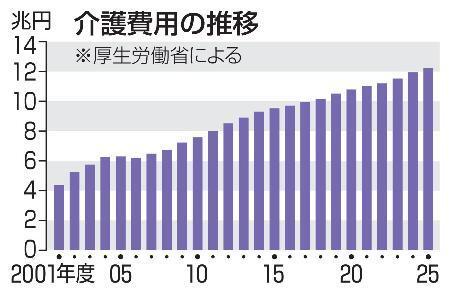 　介護費用の推移