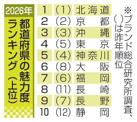 　都道府県の魅力度ランキング