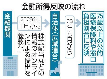 　金融所得反映の流れ