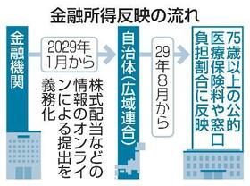 　金融所得反映の流れ