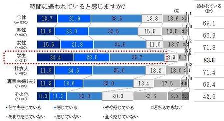 　最も時間に追われているのは学生