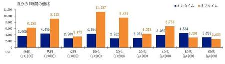 　１０代と２０代はオフタイムの価値を高く値付けした