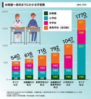 幼稚園～高校までにかかる学習費