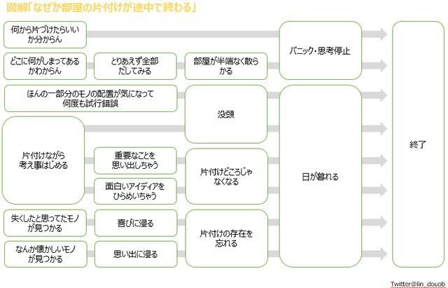 図解「なぜか部屋の片付けが途中で終わる」（提供）