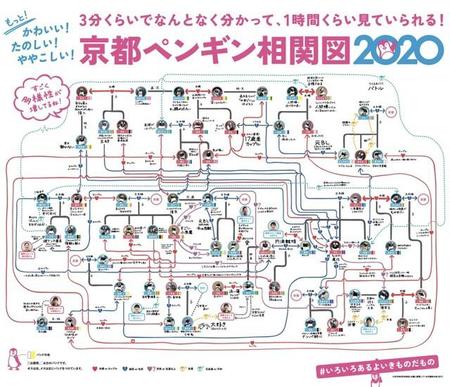 京都ペンギン相関図2020（京都水族館提供）