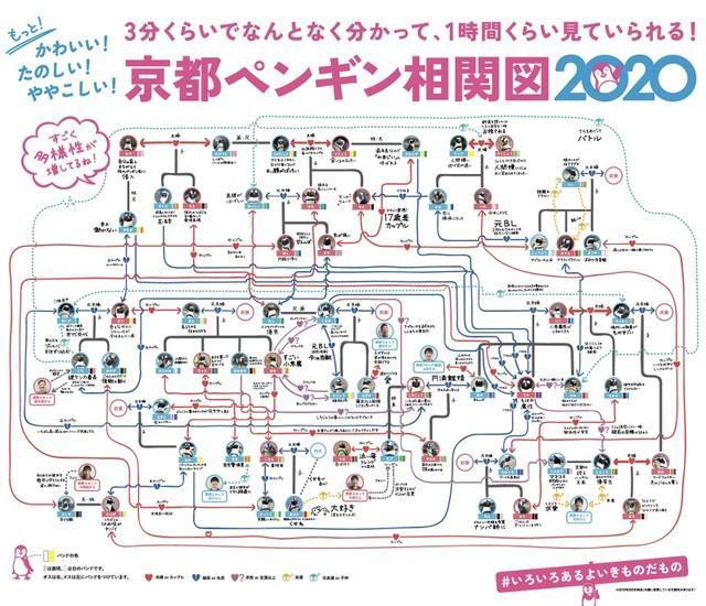 京都ペンギン相関図2020（京都水族館提供）