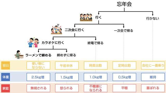 忘年会フローチャート＝小島 雄一郎さん（@you1026）提供