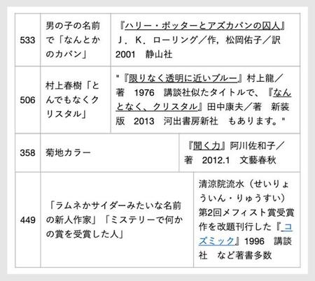 よくこれで分かりましたね、という例が次々と…／福井県立図書館覚え違いタイトル集（https://www.library-archives.pref.fukui.lg.jp/tosyo/category/shiraberu/368.html）より一部を抜粋して加工