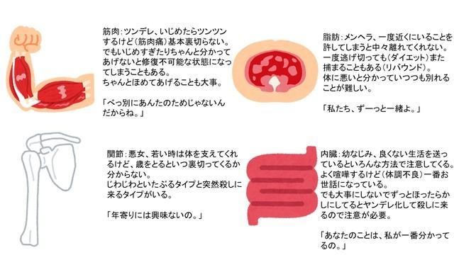 「筋肉は裏切らない、関節は裏切る、脂肪は寄り添ってくれる、内臓を裏切るな」（Hussey@趣味垢さん提供）