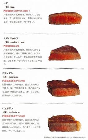 焼き加減によって肉汁の量も変わるそう（写真提供／(公財)日本食肉消費総合センター「新食肉がわかる本」より・ツイートされた画像を一部加工しています）
