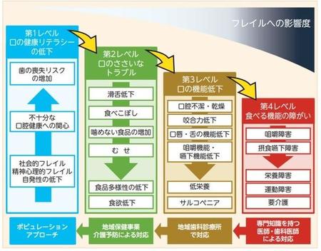 出典：歯科診療所におけるオーラルフレイル対応マニュアル2019 年版