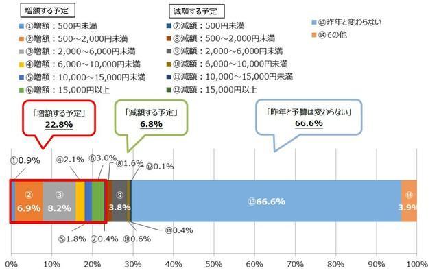 プレゼントの予算の昨年と比較した増減予定