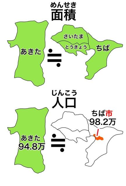 こんなに広い秋田県…「人口は千葉市より少ない」ですって！？　“人口減少”の実態を可視化した図が話題