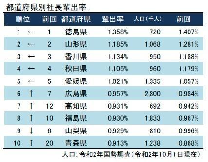 都道府県別の社長輩出率ランキング上位10県（提供：東京商工リサーチ）