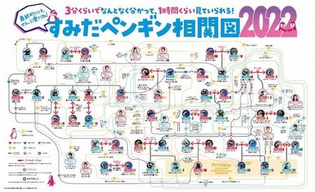 話題になった「すみだペンギン相関図2022」（画像提供：すみだ水族館）