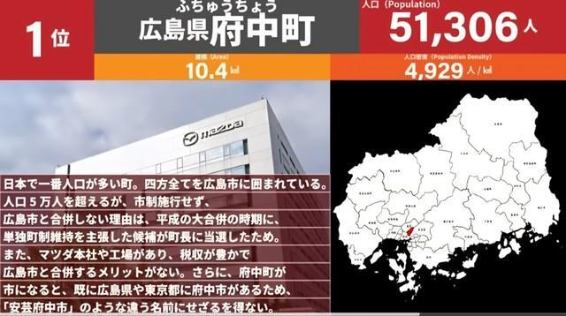 1位に輝いた広島県府中町は人口5万人越え。人口密度も高く税収が豊かなことで知られます。