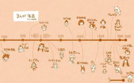 AKIRAと呪術廻戦メチャ近い!鬼滅の刃とゴールデンカムイも!漫画の舞台年代を可視化した「まんが年表」
