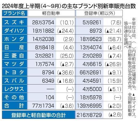 　２０２４年度上半期（４～９月）の主なブランド別新車販売台数