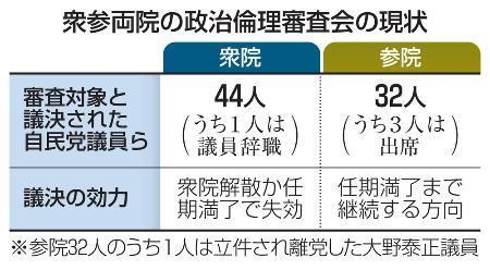 　衆参両院の政治倫理審査会の現状