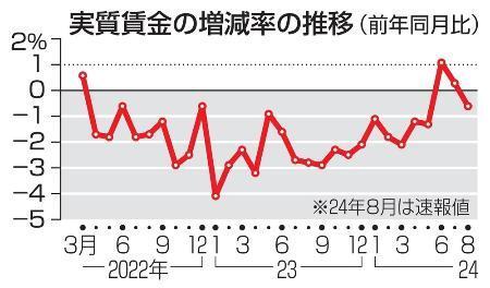 　実質賃金の増減率の推移