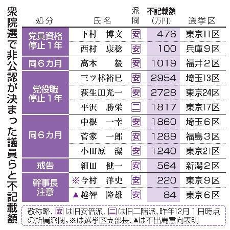 　衆院選で非公認が決まった議員らと不記載額