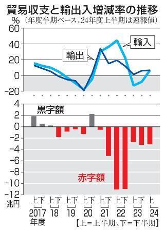 　貿易収支と輸出入増減率の推移（年度）