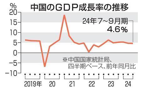 　中国のＧＤＰ成長率の推移