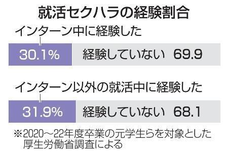 　就活セクハラの経験割合