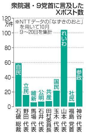 　衆院選　９党首に言及したＸポスト数