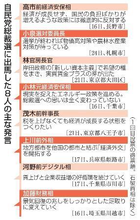 　自民党総裁選に出馬した８人の主な発言