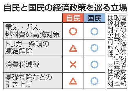 　自民と国民の経済政策を巡る立場