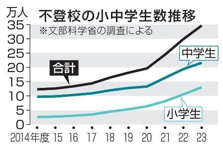 　不登校の小中学生数推移