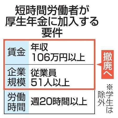 　短時間労働者が厚生年金に加入する要件