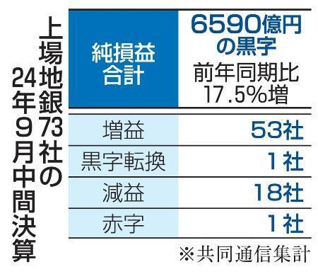 　上場地銀７３社の２４年９月決算