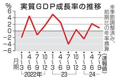 　実質ＧＤＰ成長率の推移