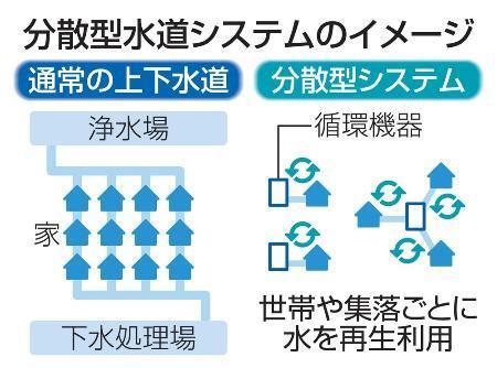 　分散型水道システムのイメージ