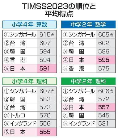 　ＴＩＭＳＳ２０２３の順位と平均得点