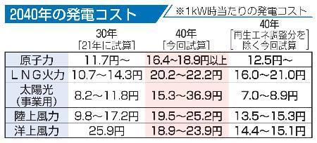 　２０４０年の発電コスト