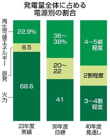 　発電量全体に占める電源別の割合