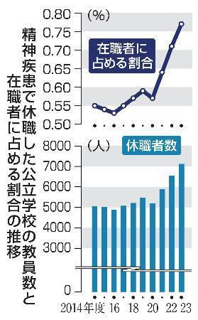 　精神疾患で休職した公立学校の教員数と在職者に占める割合の推移