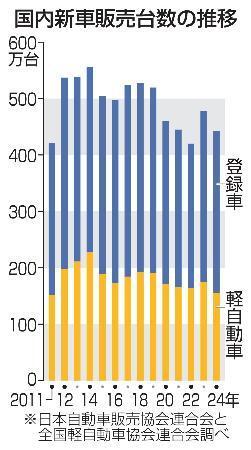 　国内新車販売台数の推移