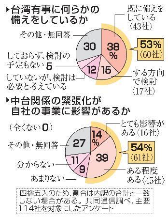 　台湾有事に何らかの備えをしているか、中台関係の緊張化が自社の事業に影響があるか