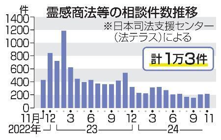 　霊感商法等の相談件数推移