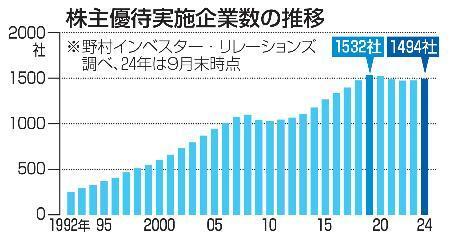 　株主優待実施企業数の推移