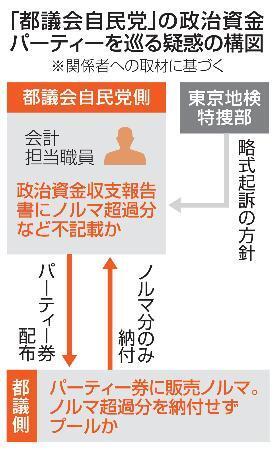 　「都議会自民党」の政治資金パーティーを巡る疑惑の構図