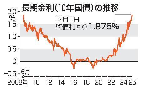 　長期金利（１０年国債）の推移（１２月１日終値利回り）
